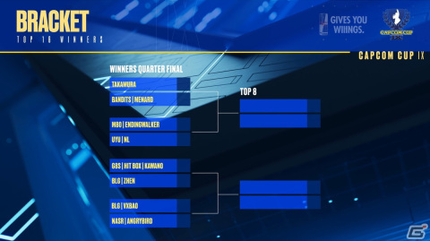「CAPCOM CUP IX グループ予選」の結果が発表―ももち選手、カワノ選手、ぷげら選手と日本選手全員が決勝トーナメントへ進出の画像2