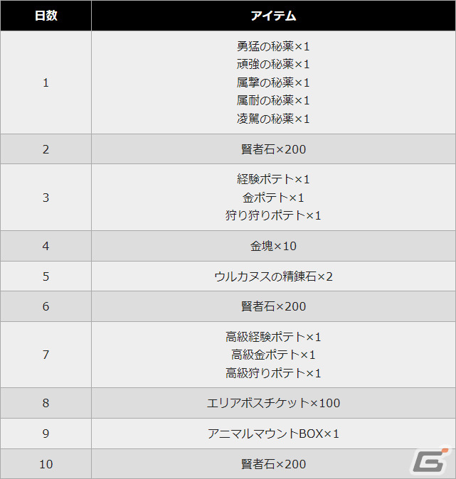 Steam版「アルケミアストーリー」が配信！Lフェス確定ガチャ券や賢者石などが全プレイヤーに配布の画像9