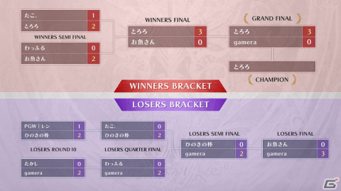 「グラブルVS」公式大会「GBVS Cygames Cup Special 2023」の結果が発表！優勝はウィナーズサイドを駆け抜けたとろろ選手の画像4
