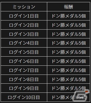 「PUBG MOBILE」で「今すぐやろう！ログインイベント＋」が開催！ガチャを回せる“ドン勝メダル”がプレゼントの画像6