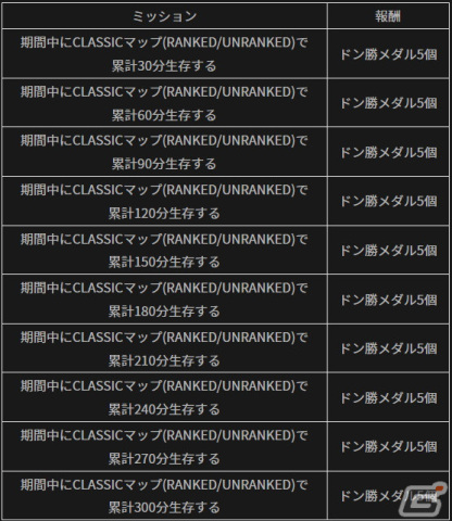 「PUBG MOBILE」で「今すぐやろう！ログインイベント＋」が開催！ガチャを回せる“ドン勝メダル”がプレゼントの画像7