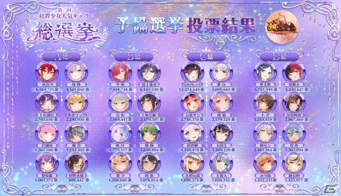 「放置少女～百花繚乱の萌姫たち～」人気キャラ総選挙の予備選挙結果が公開―297名の少女から選ばれたベスト32が発表の画像2