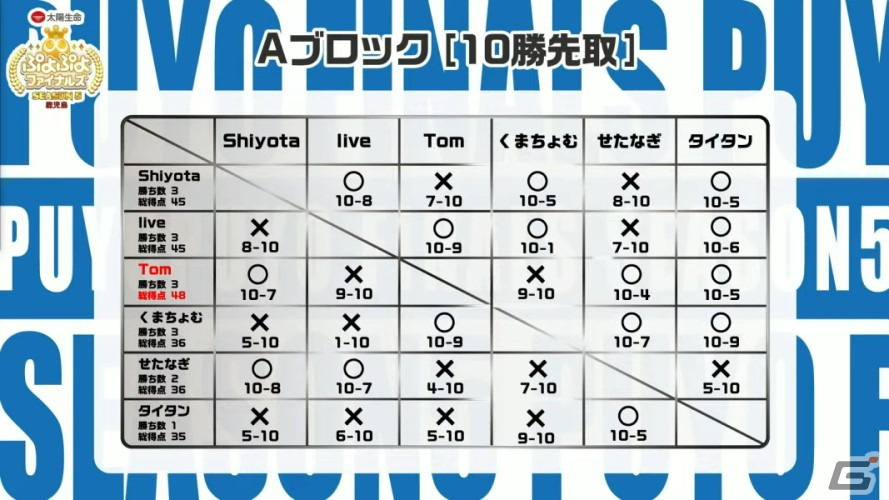 セガ公式プロ大会「太陽生命 ぷよぷよファイナルズ SEASON5 鹿児島」にてともくん選手が史上初の連覇を達成！の画像8