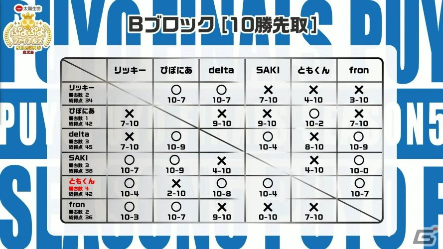 セガ公式プロ大会「太陽生命 ぷよぷよファイナルズ SEASON5 鹿児島」にてともくん選手が史上初の連覇を達成！の画像9