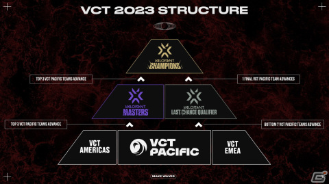 3月25日に開幕する「VCT PACIFIC」の大会形式が発表！1回総当たり戦で試合形式はBO3、プレイオフはBO3のダブルエリミネーションの画像2