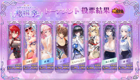 「第三回放置少女人気キャラ総選挙」のベスト8が発表！欧冶子、公孫サン、虞姫、ナタ、モルドレッド、趙公明、最上義光、董白がランクインの画像1