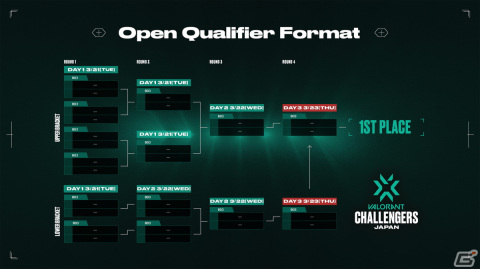 「VALORANT Challengers Japan 2023 Split 2」のフォーマットが公開！Open Qualifierは3月21日より実施の画像2
