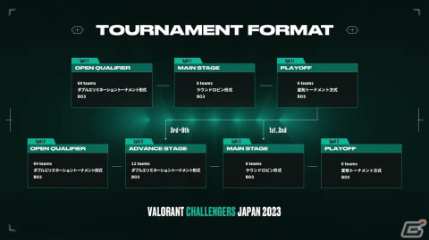 「VALORANT Challengers Japan 2023 Split 2」のフォーマットが公開！Open Qualifierは3月21日より実施の画像6