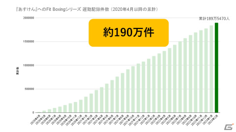 「Fit Boxing 北斗の拳」とAI食事管理アプリ「あすけん」がコラボした「春の運動応援キャンペーン」が実施！の画像3