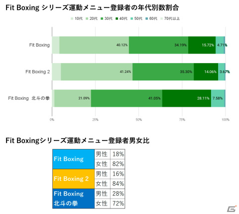 「Fit Boxing 北斗の拳」とAI食事管理アプリ「あすけん」がコラボした「春の運動応援キャンペーン」が実施！の画像4