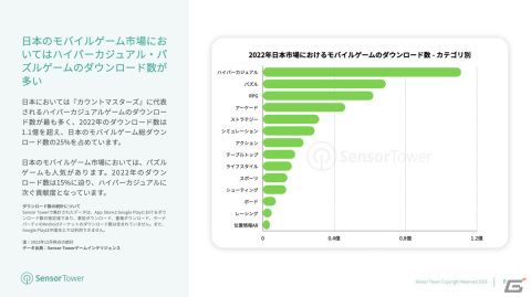 日本のモバイルゲーム市場における収益の47％はRPG――Sensor Towerによる2022年日本のモバイルゲーム市場レポートが公開