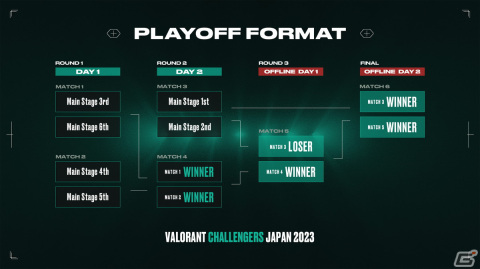「VALORANT Challengers Japan 2023 Split 2 - Playoff Finals」がエディオンアリーナ大阪にて6月3日、4日にオフライン開催！の画像2