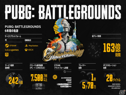 「PUBG: BATTLEGROUNDS」サービス開始から6年間の主要指標が公開！全ユーザーによる総プレイ時間は163億時間を突破の画像1