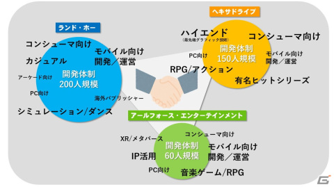 ランド・ホー、ヘキサドライブ、アールフォース・エンターテインメントがゲーム開発事業における業務提携契約を締結の画像3