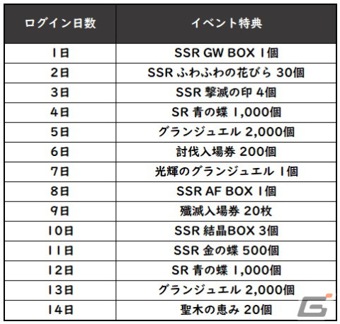 「グランサガ」リリース500日を記念した全3弾のロングキャンペーンが開催！SSRグランウェポンBOXがもらえるログインボーナスが実施の画像2