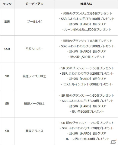 「グランサガ」リリース500日を記念した全3弾のロングキャンペーンが開催！SSRグランウェポンBOXがもらえるログインボーナスが実施の画像4