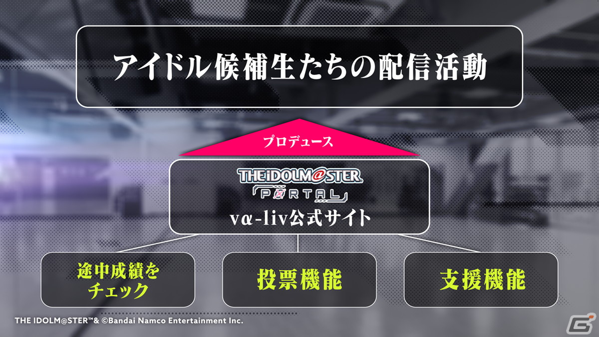 “視聴者全員プロデューサー”をコンセプトとしたアイドルプロジェクト「PROJECT IM@S vα-liv」の全容やアイドル候補生が公開！の画像8
