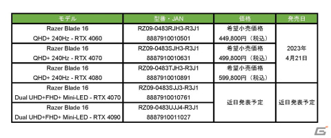 Razer、デュアルモードMini LEDディスプレイを搭載したゲーミングノートPC「Razer Blade 16」など3製品が4月21日から順次発売の画像2