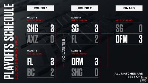 LJL 2023 Spring SplitはDetonatioN FocusMeが優勝！リーグ記録の5連覇を達成の画像2