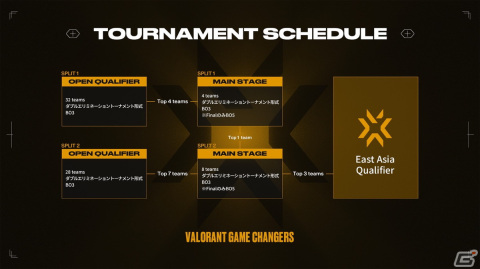 「VALORANT Game Changers Japan 2023」新たなフォーマット・2 Split制で7月からオンライン開催！上位3チームはEast Asia Qualifierに進出の画像2