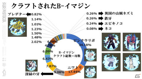 BLUE PROTOCOL公式配信「ブルプロ通信」#6.3が配信―キャラクタークリエイトの各種統計データが明らかにの画像8