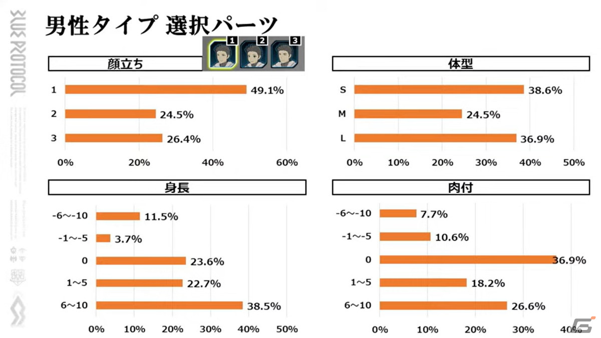 BLUE PROTOCOL公式配信「ブルプロ通信」#6.3が配信―キャラクタークリエイトの各種統計データが明らかにの画像2