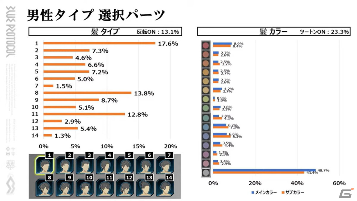 BLUE PROTOCOL公式配信「ブルプロ通信」#6.3が配信―キャラクタークリエイトの各種統計データが明らかにの画像3