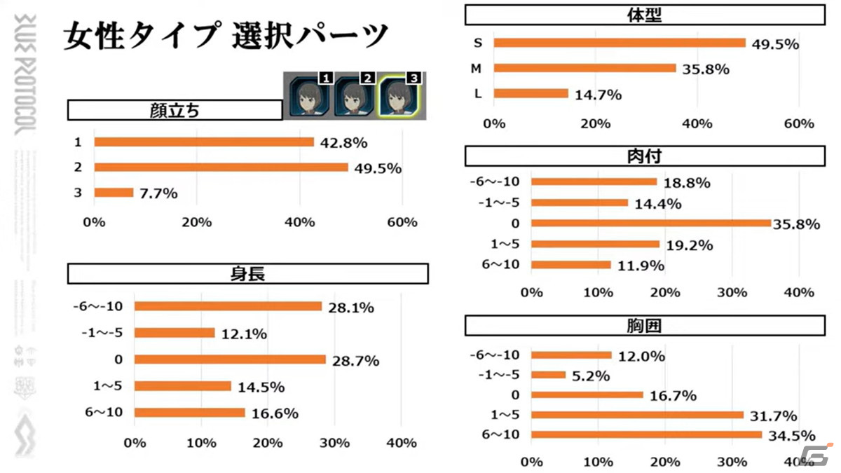 BLUE PROTOCOL公式配信「ブルプロ通信」#6.3が配信―キャラクタークリエイトの各種統計データが明らかにの画像4