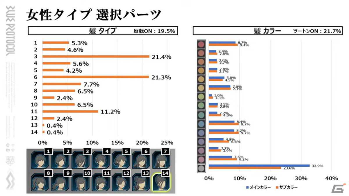 BLUE PROTOCOL公式配信「ブルプロ通信」#6.3が配信―キャラクタークリエイトの各種統計データが明らかにの画像5