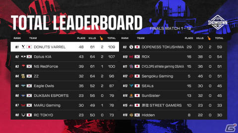 「PUBG MOBILE SHOWDOWN 2023 JAPAN vs KOREA」にて日本のDONUTS VARRELが優勝！7月の世界大会「2023PMWI」に進出の画像4