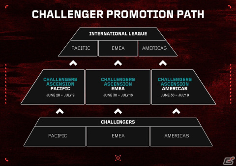 「VALORANT」2024シーズンのインターナショナルリーグへの昇格をかけた「Challengers Ascension」が6月28日より順次開催！の画像2