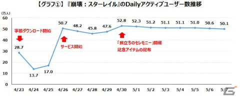 「崩壊：スターレイル」のデイリーアクティブユーザーは約50万人で推移――ゲームエイジ総研が調査レポートを公開の画像2