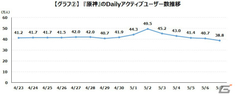 「崩壊：スターレイル」のデイリーアクティブユーザーは約50万人で推移――ゲームエイジ総研が調査レポートを公開の画像3