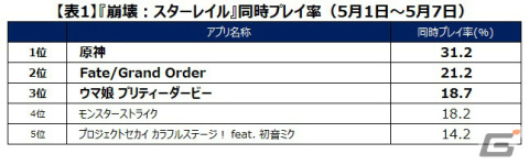 「崩壊：スターレイル」のデイリーアクティブユーザーは約50万人で推移――ゲームエイジ総研が調査レポートを公開の画像4