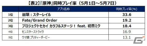 「崩壊：スターレイル」のデイリーアクティブユーザーは約50万人で推移――ゲームエイジ総研が調査レポートを公開の画像5