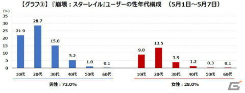 「崩壊：スターレイル」のデイリーアクティブユーザーは約50万人で推移――ゲームエイジ総研が調査レポートを公開の画像6