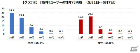 「崩壊：スターレイル」のデイリーアクティブユーザーは約50万人で推移――ゲームエイジ総研が調査レポートを公開の画像7