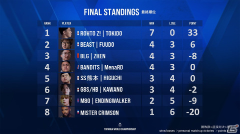 ときど選手が全勝優勝を達成！「ストリートファイターV CE」のリーグ戦大会「TOPANGA WORLD CHAMPIONSHIP」の試合結果が公開の画像2