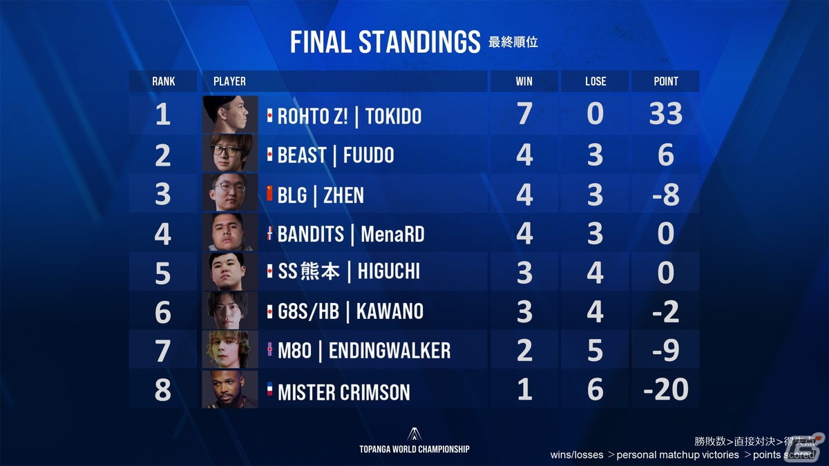 ときど選手が全勝優勝を達成！「ストリートファイターV CE」のリーグ戦大会「TOPANGA WORLD CHAMPIONSHIP」の試合結果が公開の画像2