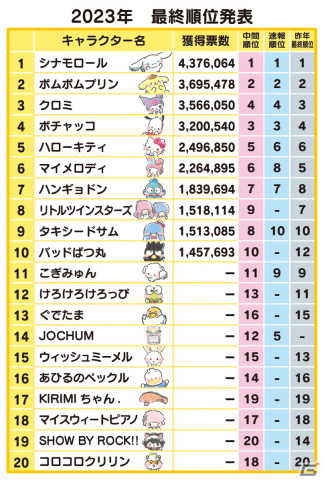 「2023年サンリオキャラクター大賞」シナモロールが4連覇を達成！総得票数は過去最多の4400万票超えの画像2