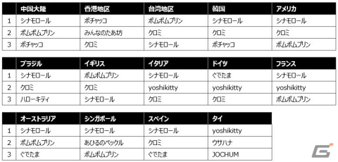 「2023年サンリオキャラクター大賞」シナモロールが4連覇を達成！総得票数は過去最多の4400万票超えの画像5