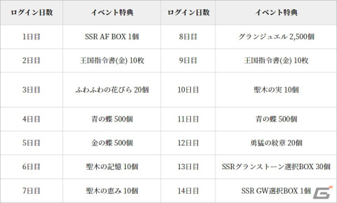 「グランサガ」騎士団戦闘力を強化してくれる「サポーターガーディアン」5種が実装！ジューンブライドがテーマのイベントも復刻開催の画像3