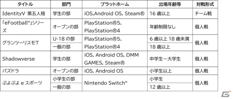 「全国都道府県対抗eスポーツ選手権 2023 KAGOSHIMA」の全競技部門が決定！「ぷよぷよeスポーツ」などでエントリー受付中の画像3