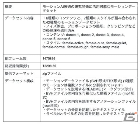 バンダイナムコ研究所とACESによる研究開発プロジェクトよりAI研究開発向けの3Dモーションデータセットが販売開始の画像3
