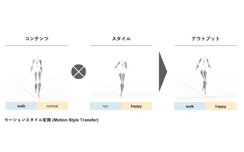 バンダイナムコ研究所とACESによる研究開発プロジェクトよりAI研究開発向けの3Dモーションデータセットが販売開始