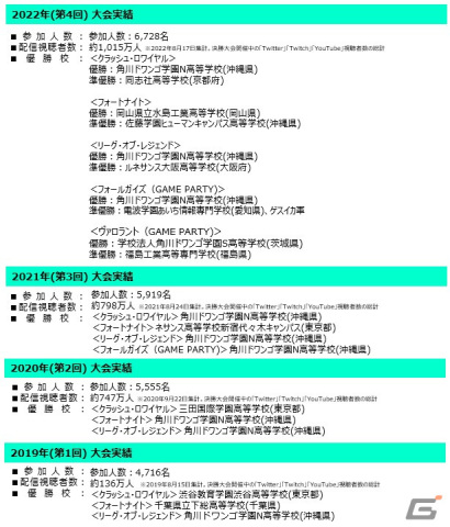 高校eスポーツの祭典「Coca-Cola STAGE:0 eSPORTS High-School Championship 2023」ブロック代表決定戦が7月1日より開催！の画像8