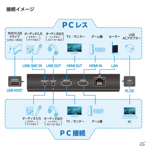 最大4K 60Hzに対応した「RACEN ゲーミングビデオキャプチャ Multi」が6月下旬に発売！PCを使わずに録画やYoutube配信が可能の画像5