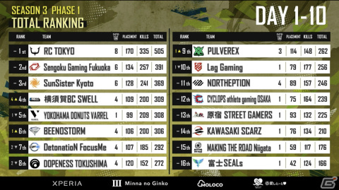 REJECTの「PUBG MOBILE」部門が「PMJL SEASON3 Phase1」で優勝！賞金1,500万円と選手MVP賞、世界大会への出場権を獲得の画像2