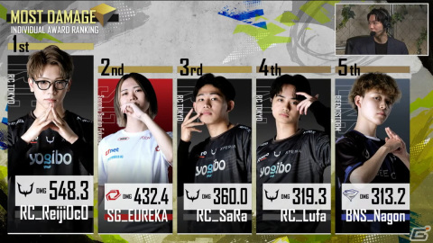 REJECTの「PUBG MOBILE」部門が「PMJL SEASON3 Phase1」で優勝！賞金1,500万円と選手MVP賞、世界大会への出場権を獲得の画像4