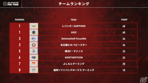 「RAGE SHADOWVERSE PRO TOUR 23-24」1st Seasonのレポートが公開！2Pickではさに選手、ローテーションではユーリ選手が優勝の画像4